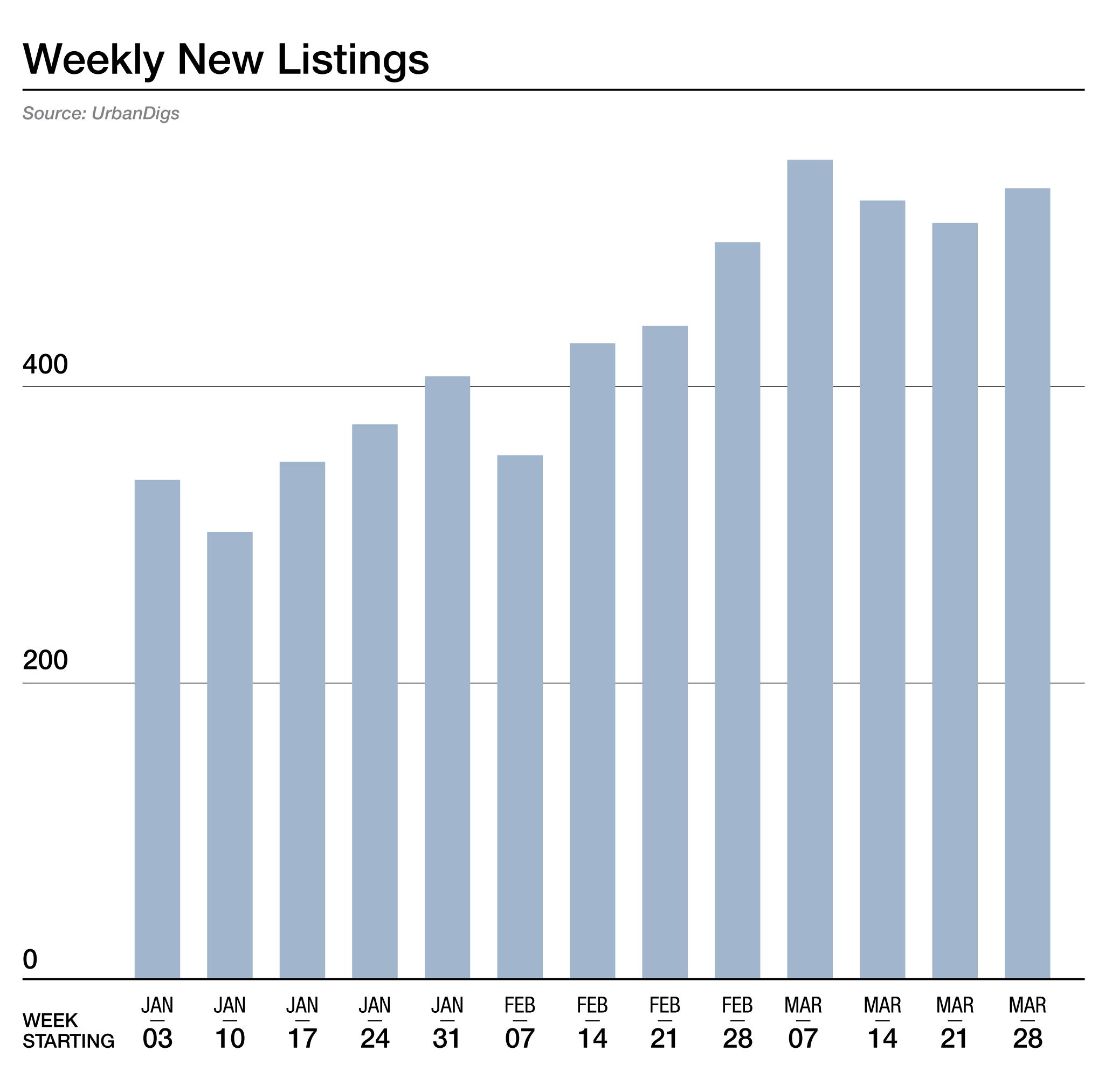Weekly New Listings Graph-01