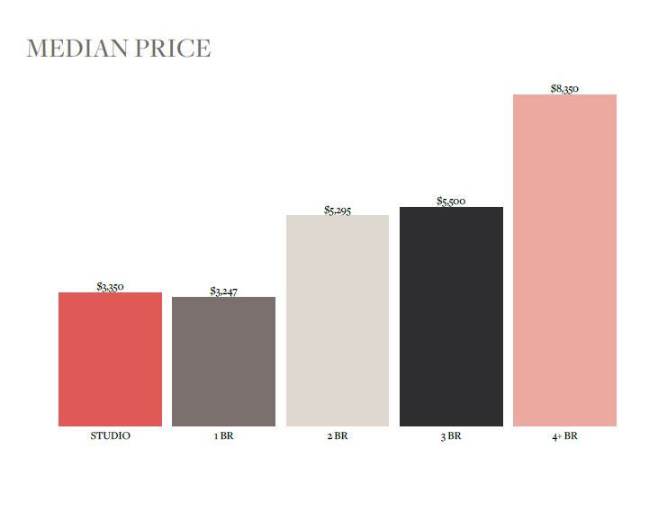 Rental - Median Price by Bedroom Count