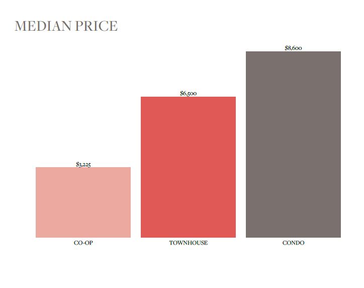 Rental - Median Price by Type