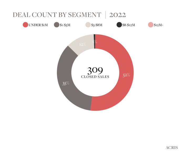 Deal Count by Price Segment - Gramercy