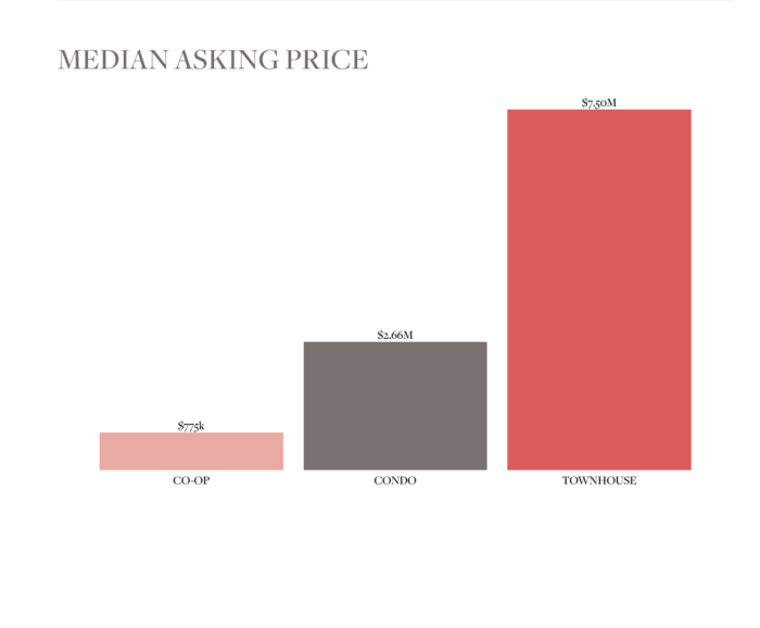 Median Asking Price by Type - Gramercy