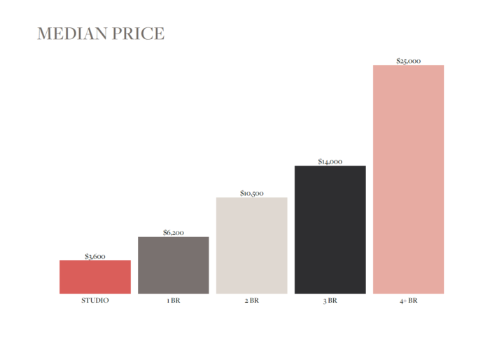 Median Rental Price by Room Count - Gramercy