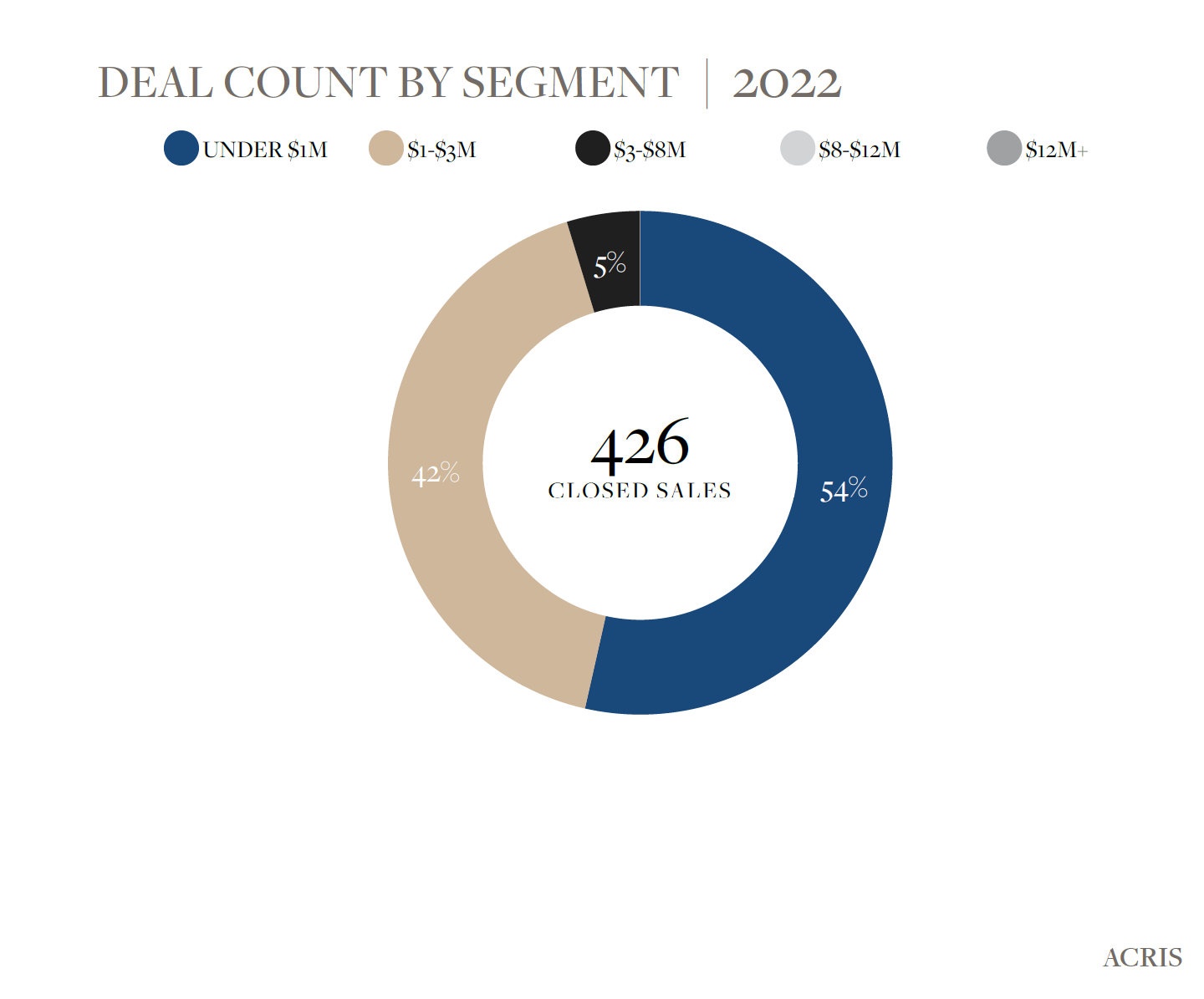 Deal Count by Price Segment - Theatre District & Hells Kitchen