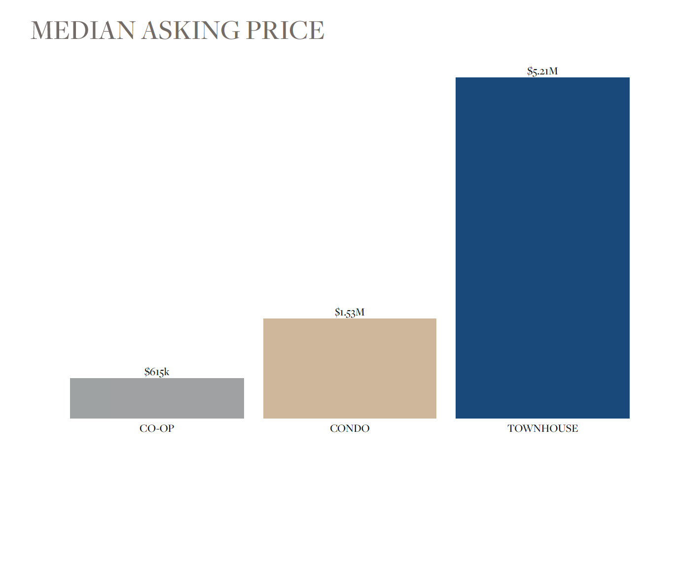 Median Asking Price by Type - Theatre District & Hells Kitchen