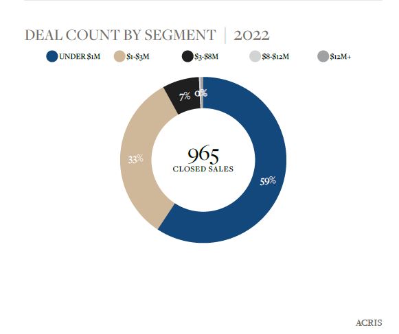 Deal Count by Price Segment - Midtown East