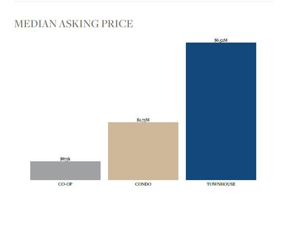 Median Asking Price by Type - Midtown East