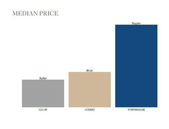 Median Rental Price by Type - Midtown East