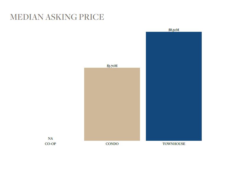 Median Asking Price by Type - Nolita