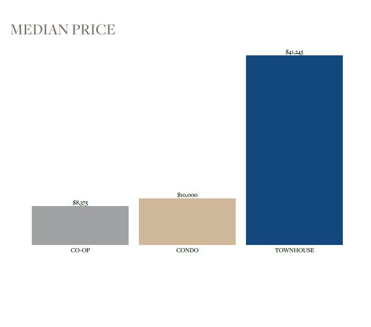 Median Rental Price by Type - Nolita