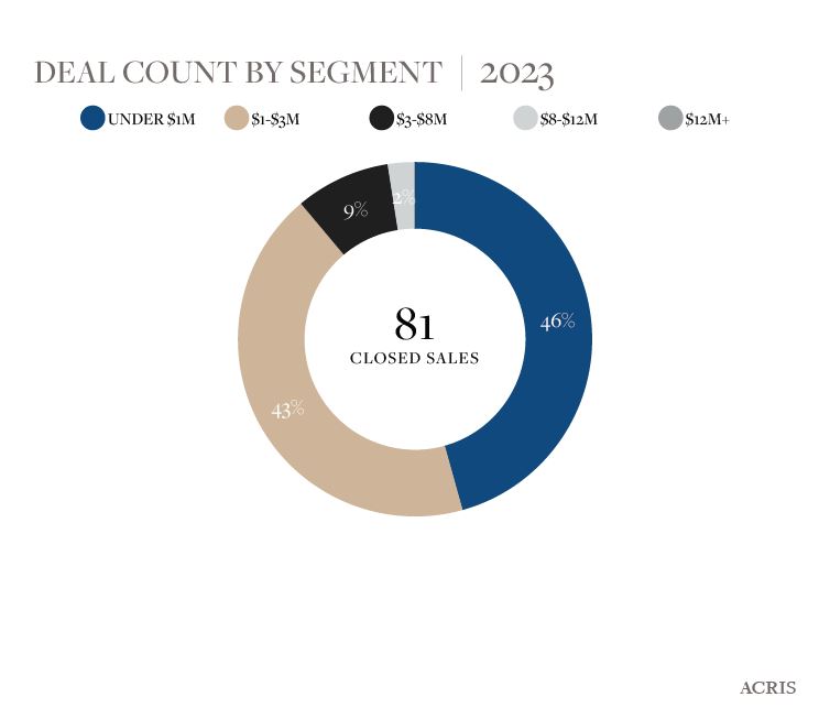 Deal Count by Price Segment - Chelsea