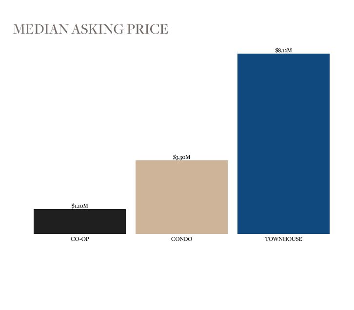 Median Asking Price by Type - Chelsea
