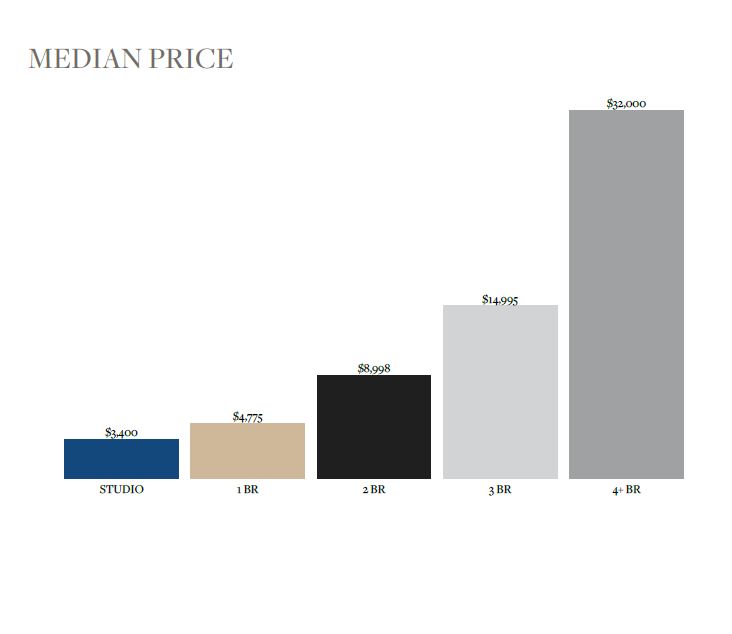 Median Rental Price by Bedroom Count - Chelsea