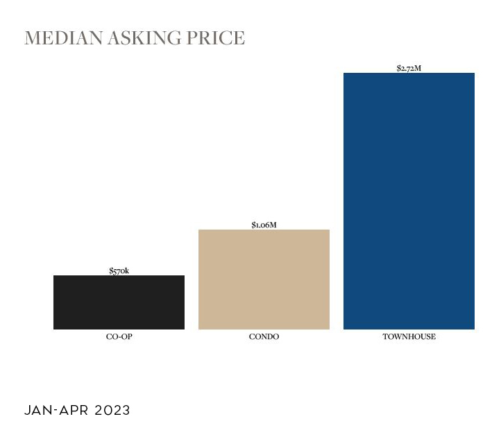 Median Asking Price by Type - Upper Manhattan