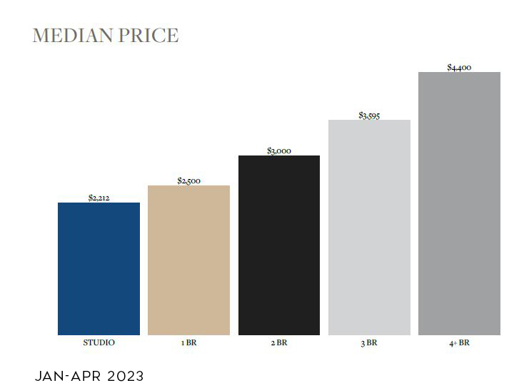Median Rental Price by Bedroom Count - Upper Manhattan