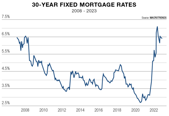 Q1 2023 Market Report - 30-YR FIXED MORTGAGE RATES