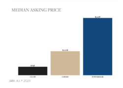 Median Asking Price by Type