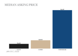 3. Median Asking Price by Type