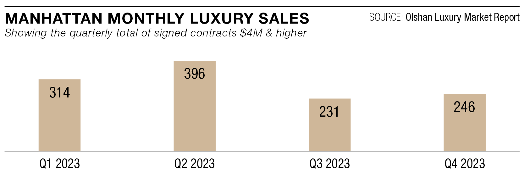 Manhattan Monthly Luxury Sales