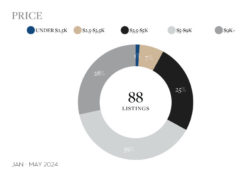 Rental Listings by Price Segment