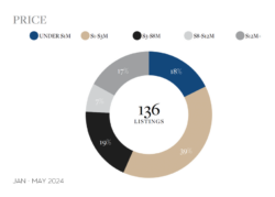 # of Listings by Price