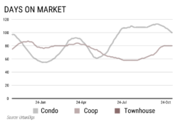 Days On Market