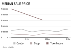 Median Sale Price