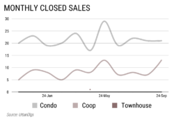 Monthly Closed Sales